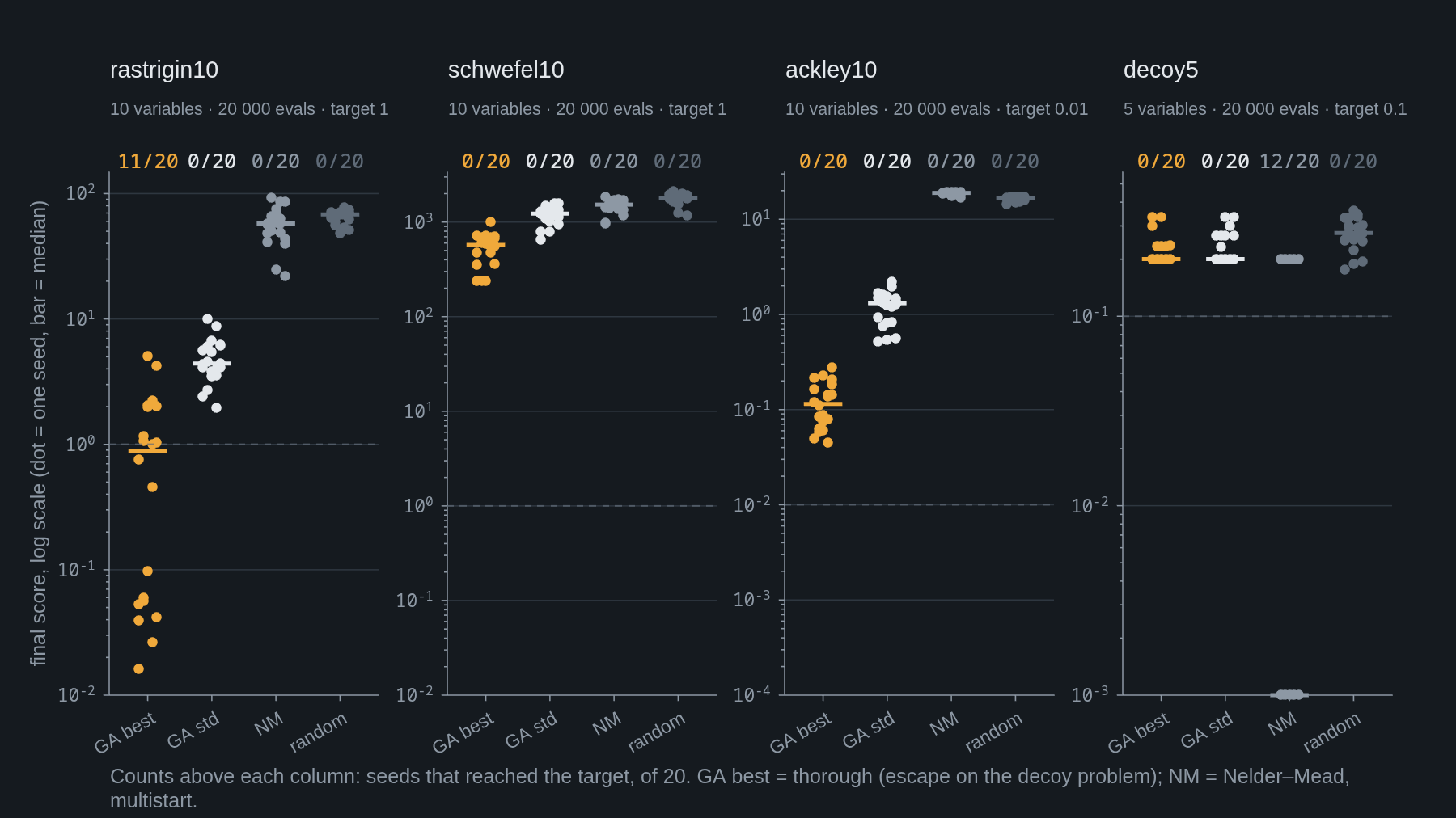 Four panels of best score against evaluations on log axes. On Rastrigin, Schwefel and Ackley in 10 variables the GA's line falls far below Nelder–Mead and random search, which stay near their starting scores; on Rastrigin the GA crosses the target. On the 5-variable decoy map the lines flatten together until Nelder–Mead drops to the true well at the end.
