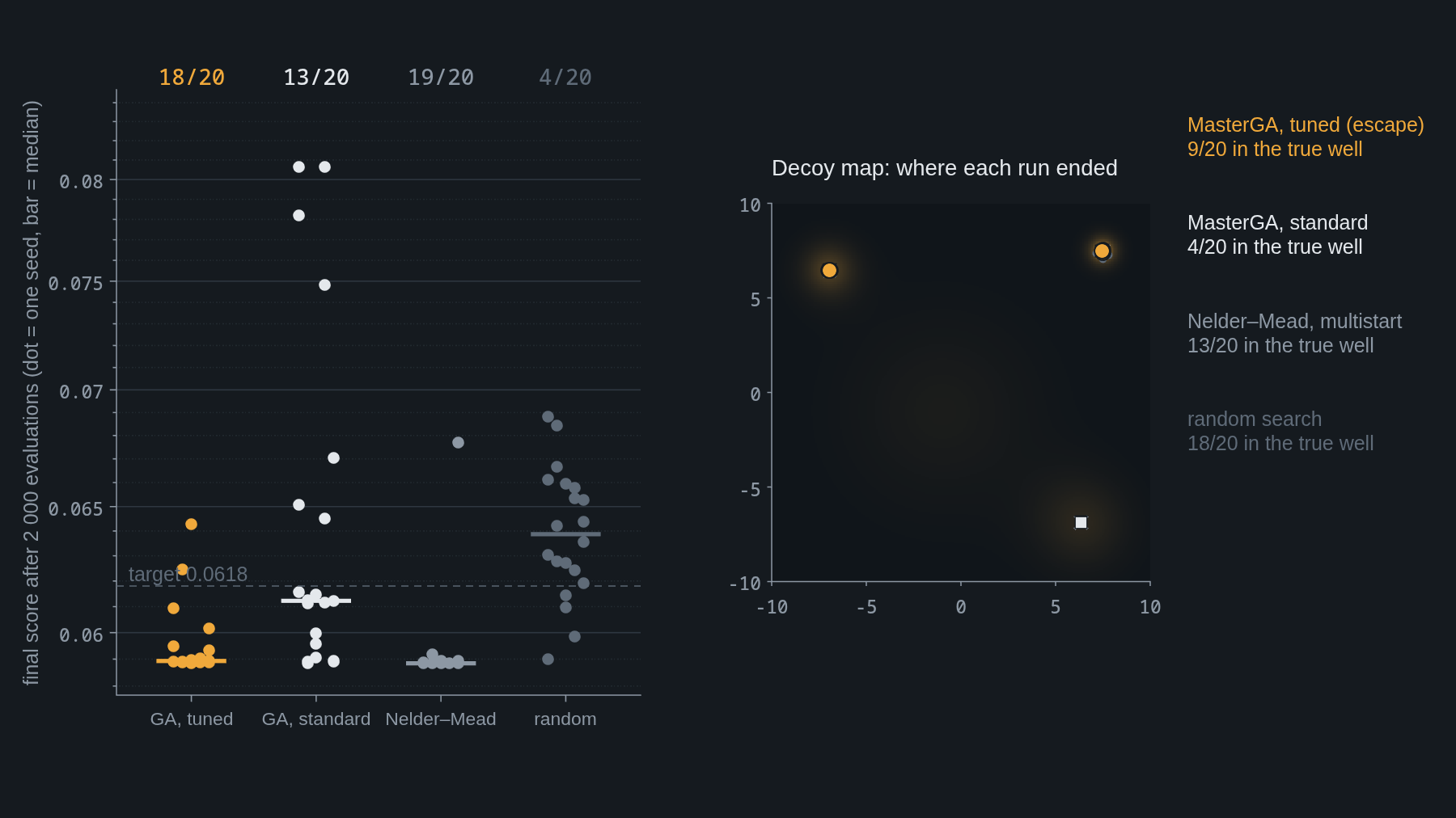 Left, final scores of 20 seeds for four methods on the pitch problem: the tuned GA and Nelder–Mead cluster at the lowest score, the standard GA is spread out, random search sits highest; 18, 13, 19 and 4 of 20 reach the target. Right, a map of the 2-D decoy problem with where each run ended, and counts of 9, 4, 13 and 18 of 20 in the true well.