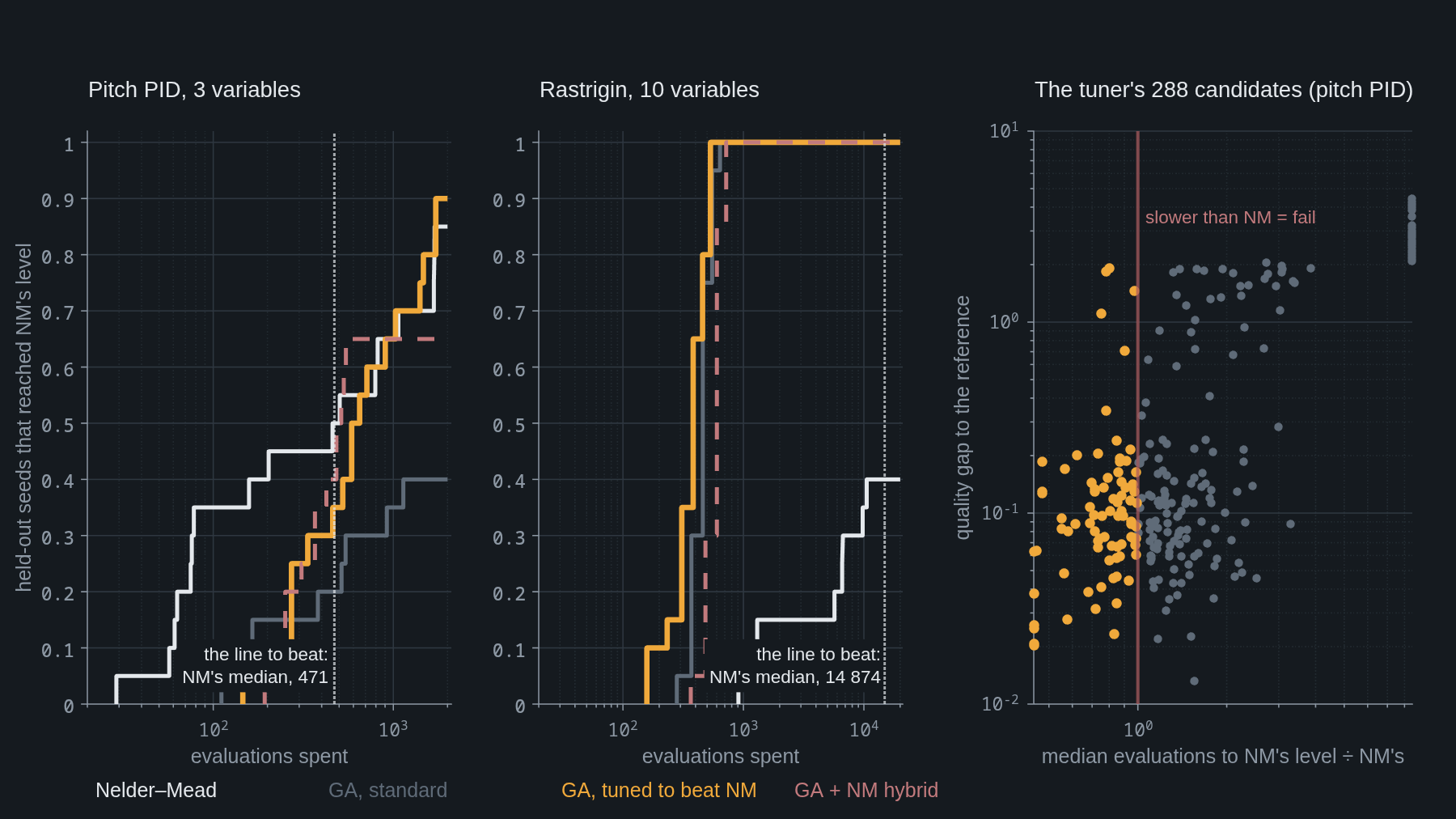 Left and centre, the fraction of 20 held-out seeds that have reached Nelder–Mead's level against evaluations spent. On the pitch problem Nelder–Mead's line rises first and the tuned GA catches up only after Nelder–Mead's median; on 10-D Rastrigin every GA line reaches 20 of 20 within about 600 evaluations while Nelder–Mead reaches 8 of 20 near 20 000. Right, the meta-GA's 288 candidates against a fail line at 1 times Nelder–Mead's cost.