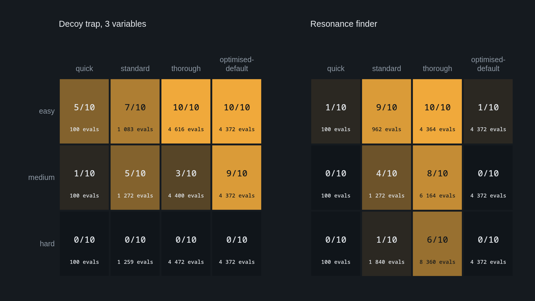Two grids of found-out-of-ten counts, one per problem, with presets across and difficulty down. The decoy grid is brightest under the capstone preset; the resonance grid is brightest under thorough; the hard decoy row is zero throughout.