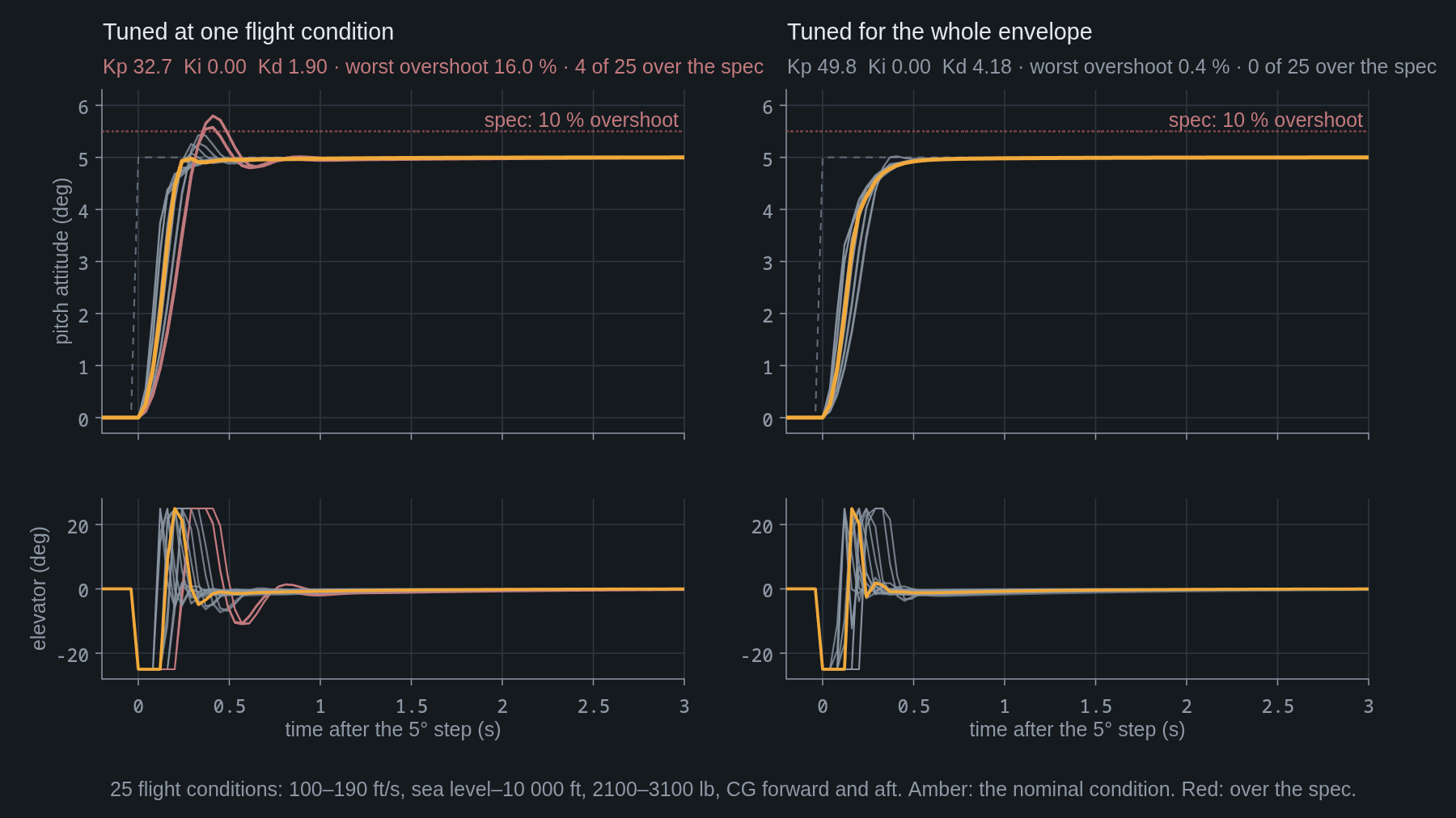 Two panels of 25 pitch step responses each. Tuned at one condition, the responses fan out and four, at low speed and high altitude, overshoot the 10 % line. Tuned for the envelope, all 25 rise into a tight bundle with almost no overshoot.