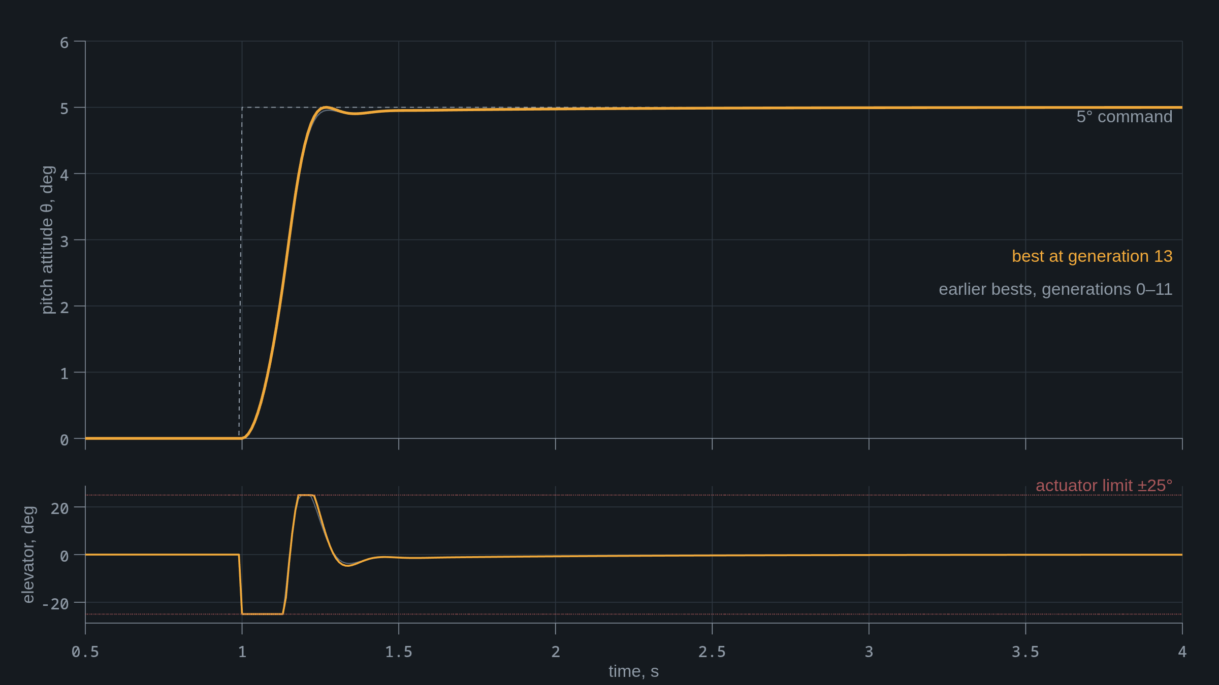 A pitch-attitude step response rising from 0 to a 5 degree command in about a quarter of a second with a small overshoot, above the elevator deflection, which saturates at minus and then plus 25 degrees before settling to zero.