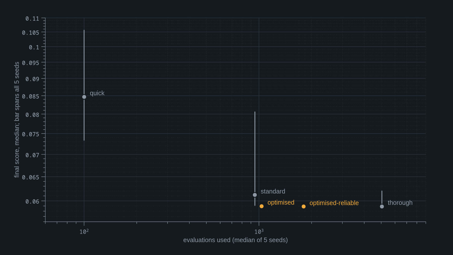 A log-log chart of final score against evaluations used for five presets. quick sits at 100 evaluations with a poor, widely spread score; standard near 1 000 with a wide spread; the two tuned presets in amber sit at the lowest score with almost no spread; thorough reaches the same score at about 5 000 evaluations.