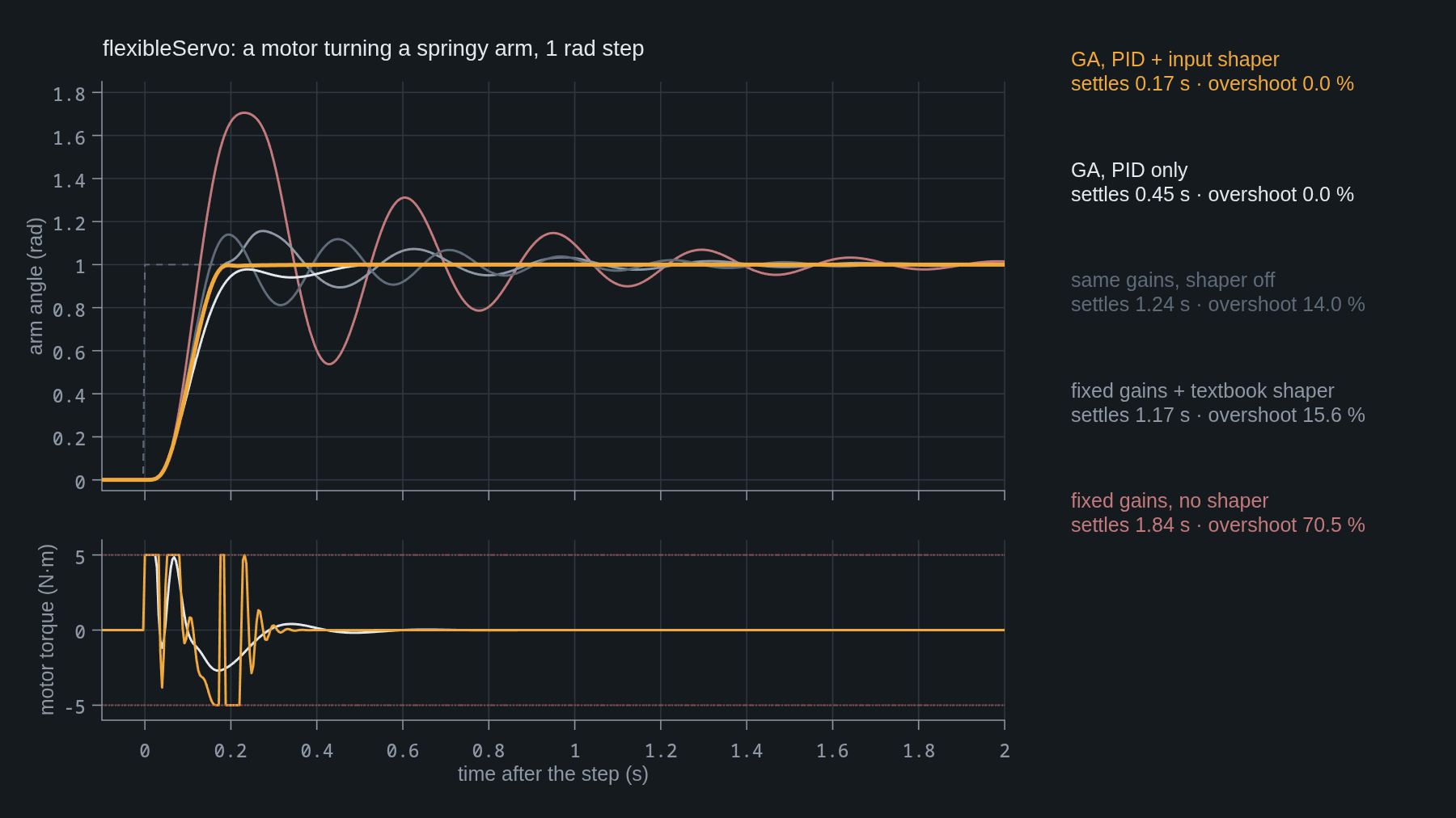 Arm angle after a 1 radian command for five designs. Fixed gains overshoot to 1.7 radians and ring for two seconds; the textbook shaper on the same gains cuts that to about 15 %; the GA's PID settles smoothly in under half a second; the GA's PID plus shaper reaches the target in under 0.2 s without overshoot. In the video, two arms turn by the simulated angle.