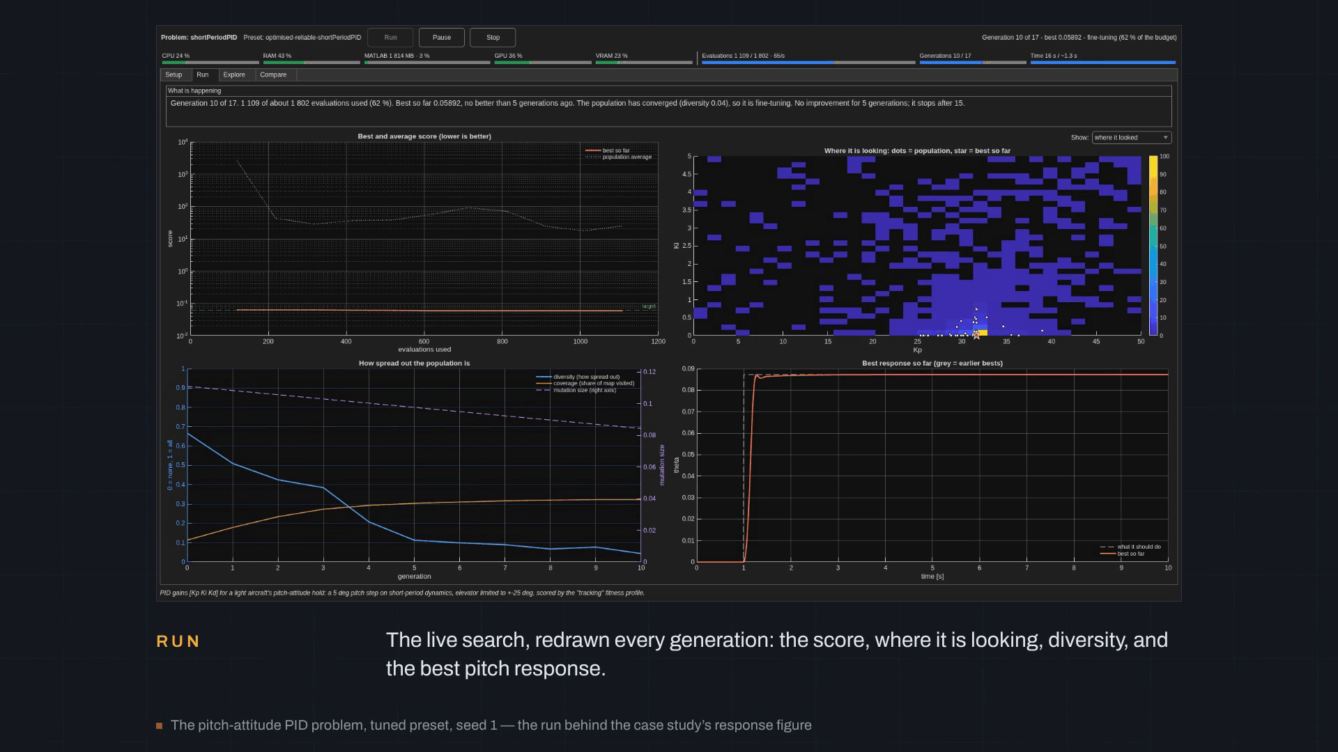 A 36-second silent tour of a MATLAB window with four tabs. Setup shows a table of GA settings; Run shows four live plots including a pitch step response; Explore shows heat maps of every pair of gains and a rotating 3-D point cloud; Compare shows a map of presets and a table of results.