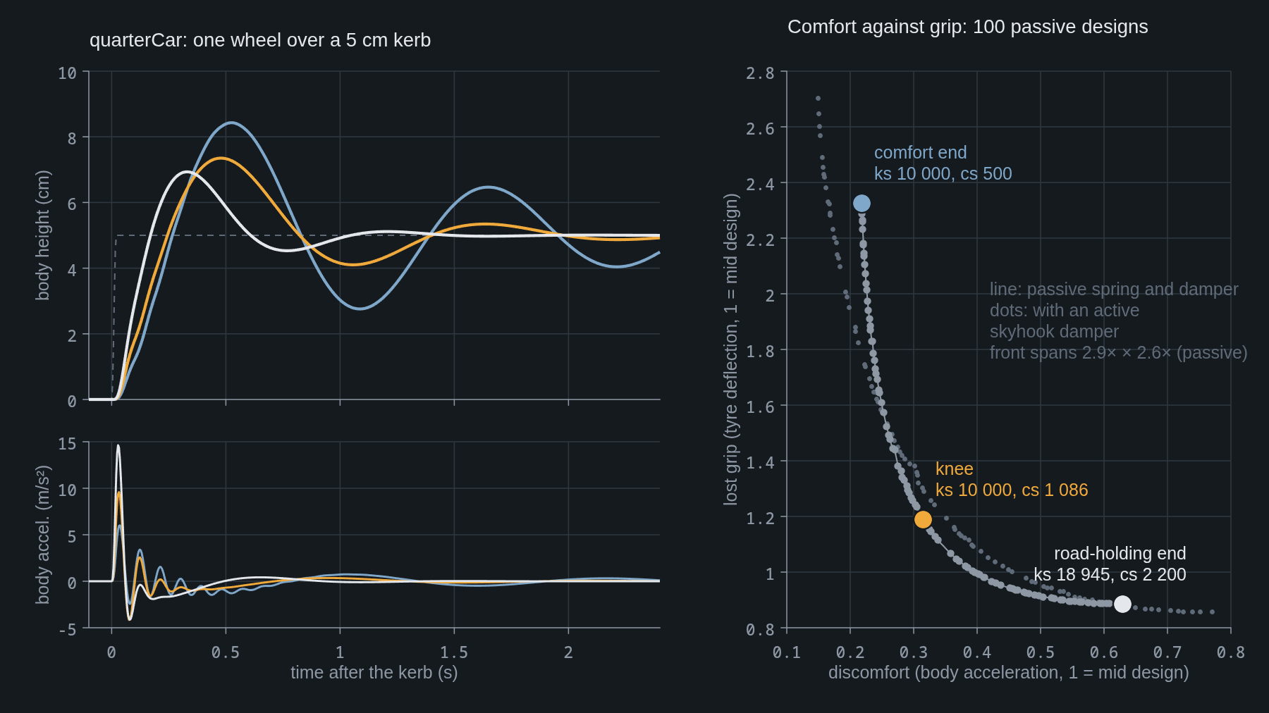 Left, body height over time after a 5 cm kerb for three suspensions: the softest overshoots to 8.4 cm and oscillates slowly, the firmest peaks at 7 cm and settles fastest. Right, the comfort-against-grip front with those three designs marked. In the video, three schematic cars ride over the kerb.